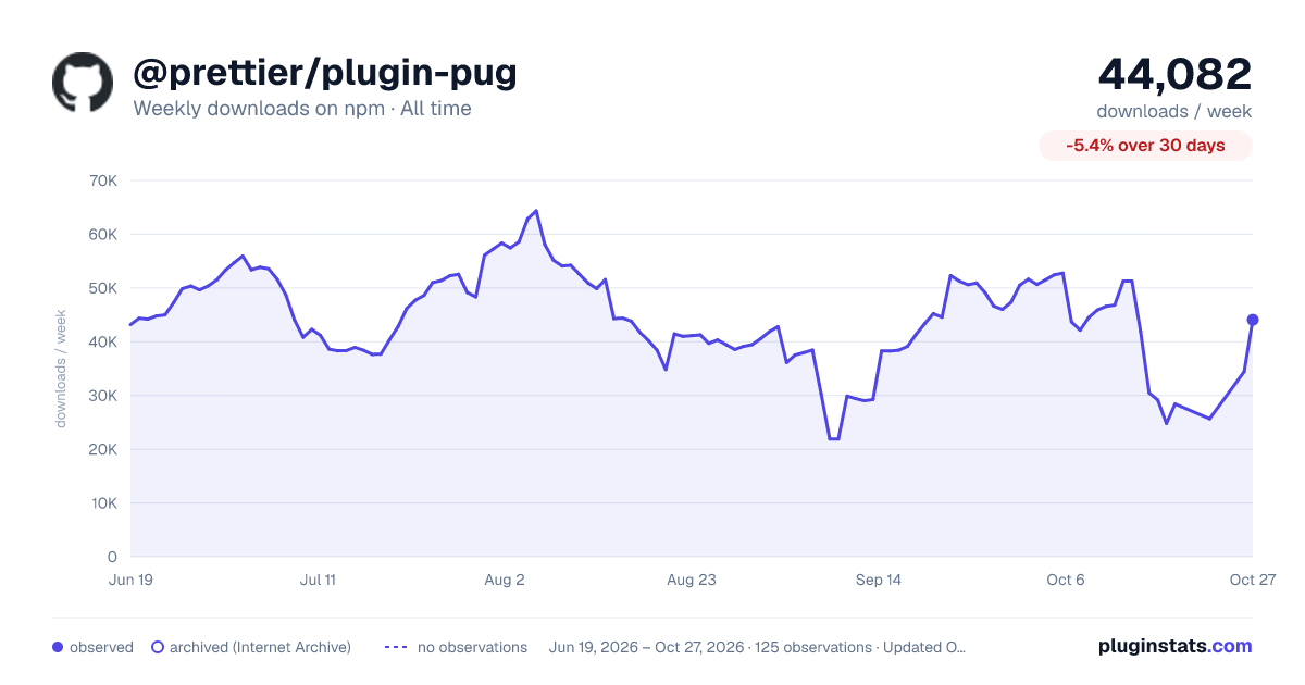 @prettier/plugin-pug all-time weekly downloads chart on npm