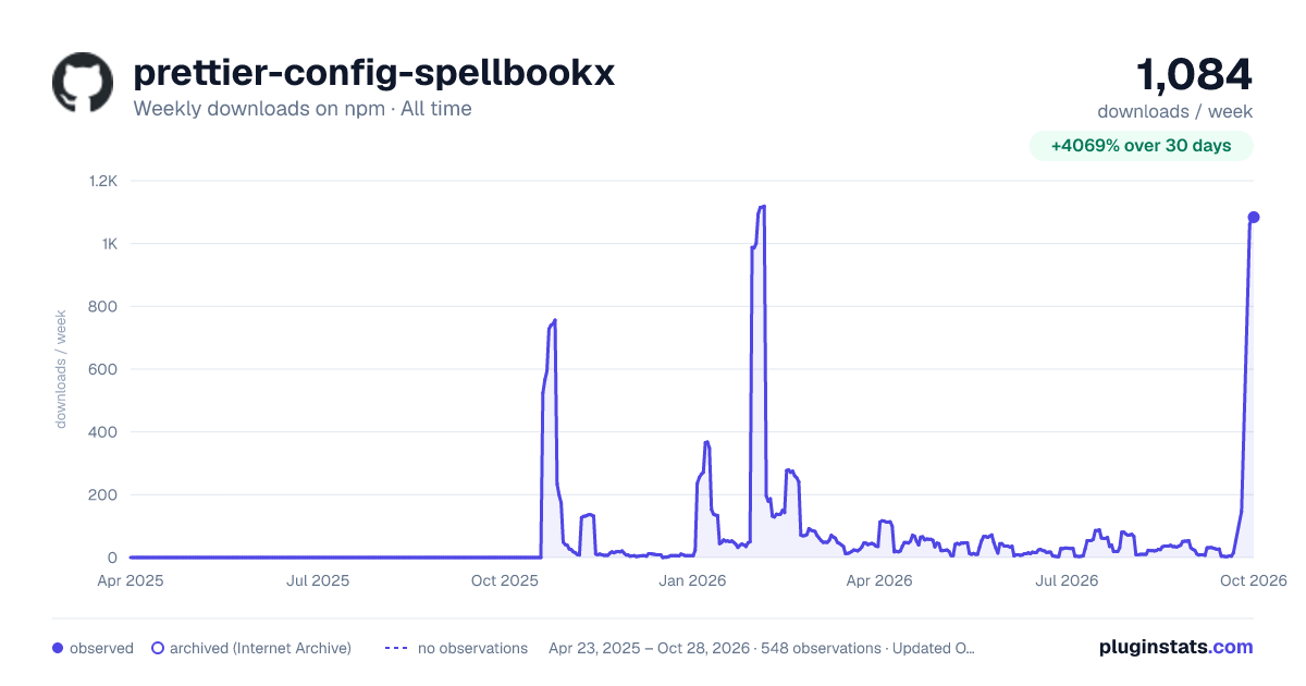 prettier-config-spellbookx all-time weekly downloads chart on npm