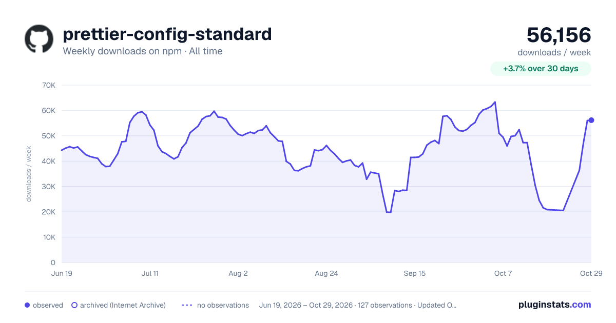 prettier-config-standard all-time weekly downloads chart on npm