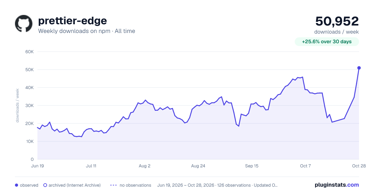 prettier-edge all-time weekly downloads chart on npm
