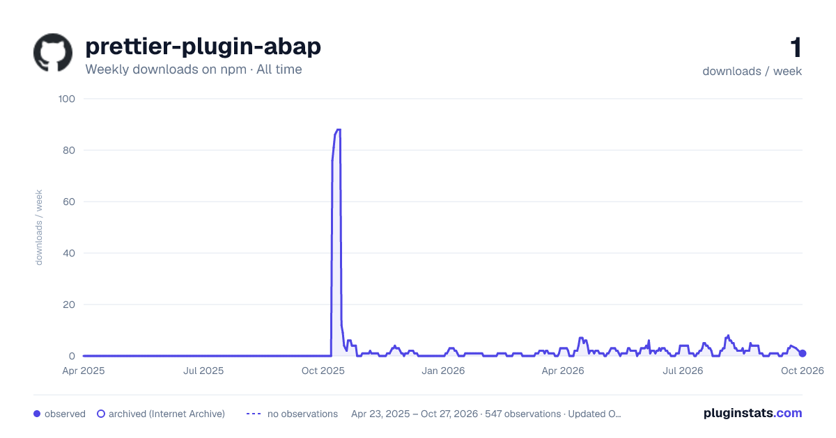 prettier-plugin-abap all-time weekly downloads chart on npm