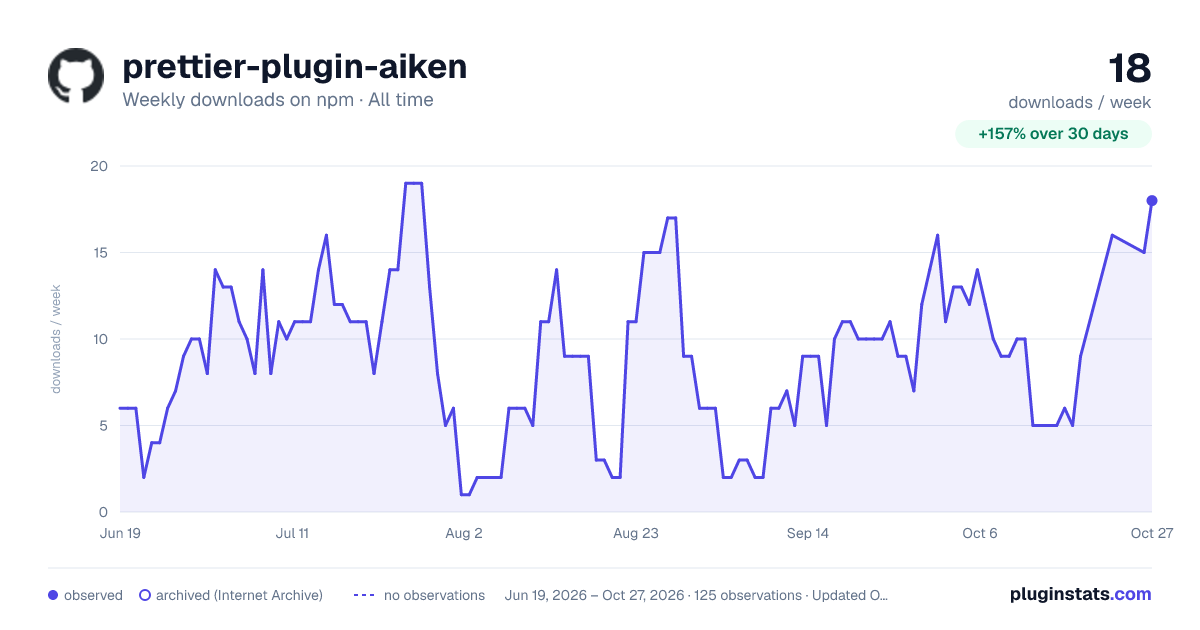 prettier-plugin-aiken all-time weekly downloads chart on npm