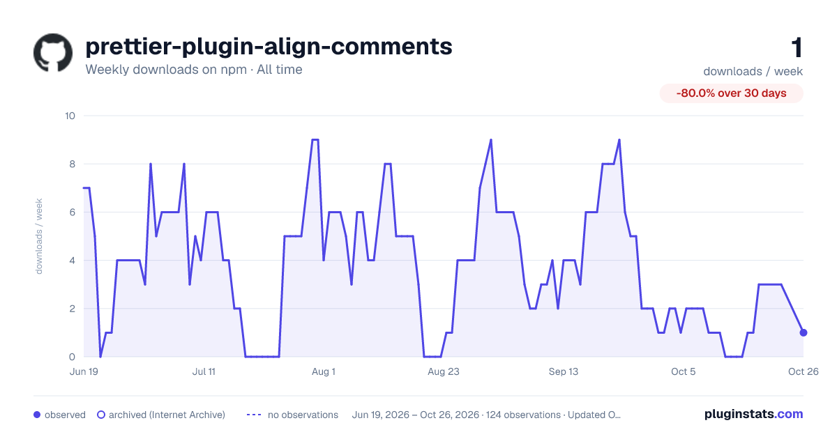 prettier-plugin-align-comments all-time weekly downloads chart on npm