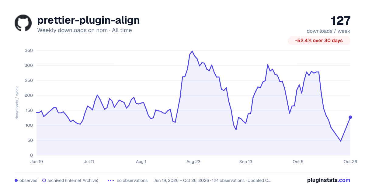 prettier-plugin-align all-time weekly downloads chart on npm