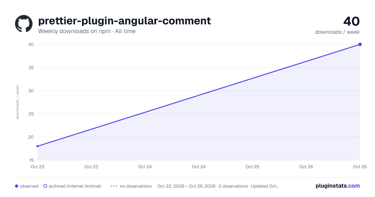 prettier-plugin-angular-comment all-time weekly downloads chart on npm