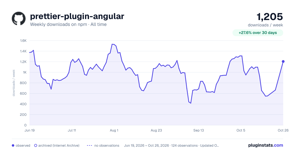 prettier-plugin-angular all-time weekly downloads chart on npm