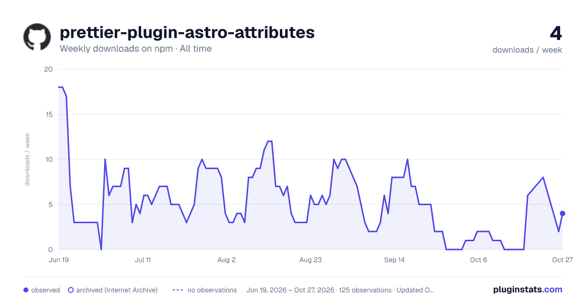 prettier-plugin-astro-attributes all-time weekly downloads chart on npm