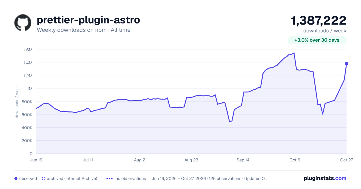 prettier-plugin-astro all-time weekly downloads chart on npm