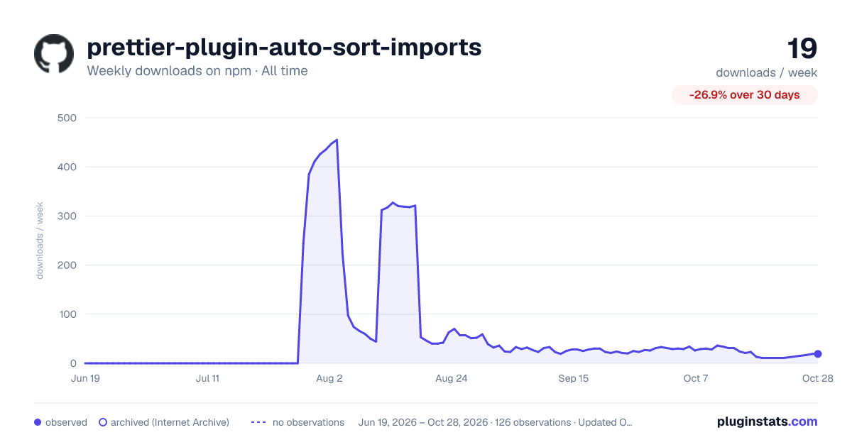 prettier-plugin-auto-sort-imports all-time weekly downloads chart on npm