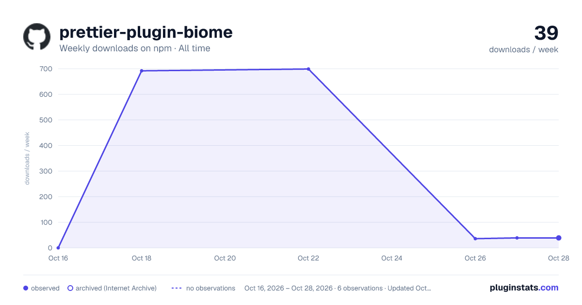 prettier-plugin-biome all-time weekly downloads chart on npm
