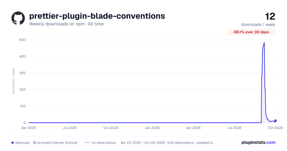 prettier-plugin-blade-conventions all-time weekly downloads chart on npm