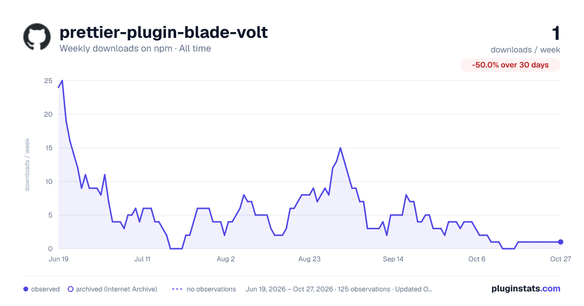 prettier-plugin-blade-volt all-time weekly downloads chart on npm