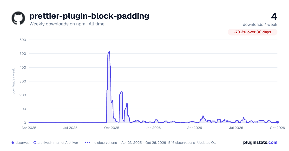 prettier-plugin-block-padding all-time weekly downloads chart on npm