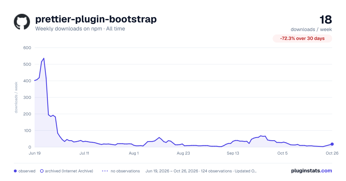 prettier-plugin-bootstrap all-time weekly downloads chart on npm