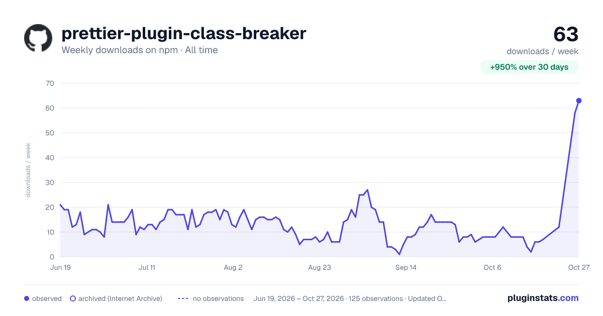 prettier-plugin-class-breaker all-time weekly downloads chart on npm