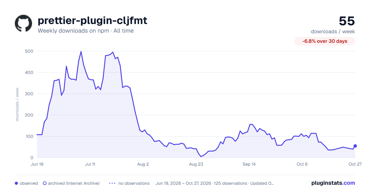 prettier-plugin-cljfmt all-time weekly downloads chart on npm
