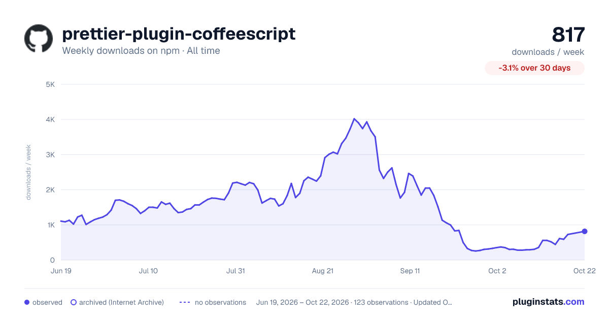 prettier-plugin-coffeescript all-time weekly downloads chart on npm