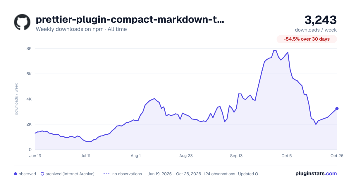 prettier-plugin-compact-markdown-table all-time weekly downloads chart on npm