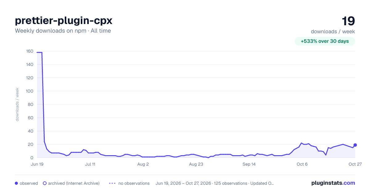 prettier-plugin-cpx all-time weekly downloads chart on npm