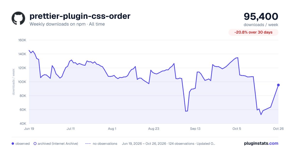 prettier-plugin-css-order all-time weekly downloads chart on npm