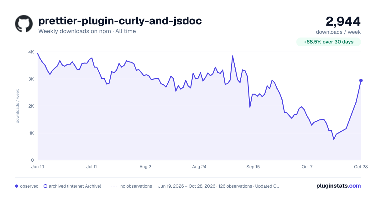 prettier-plugin-curly-and-jsdoc all-time weekly downloads chart on npm