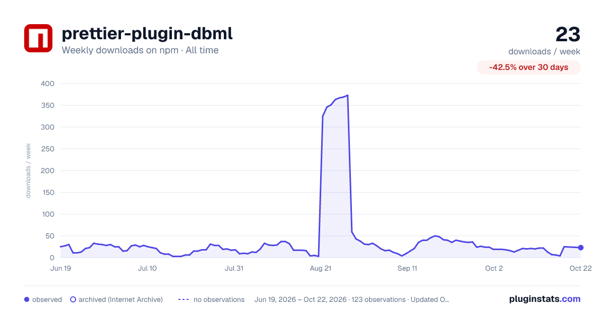prettier-plugin-dbml all-time weekly downloads chart on npm