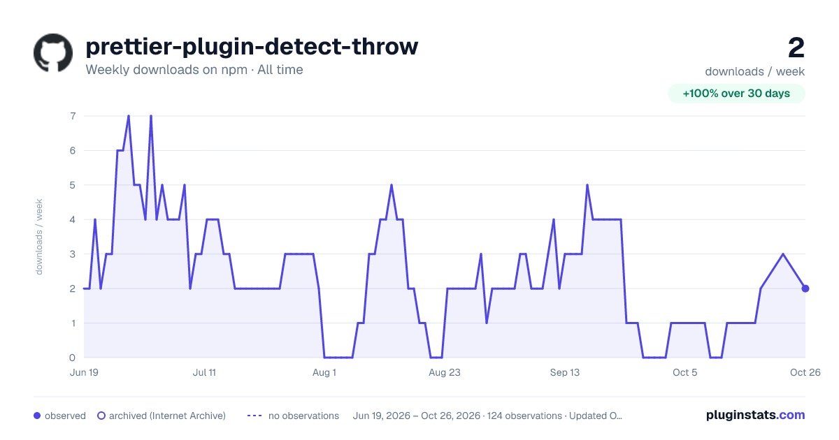 prettier-plugin-detect-throw all-time weekly downloads chart on npm