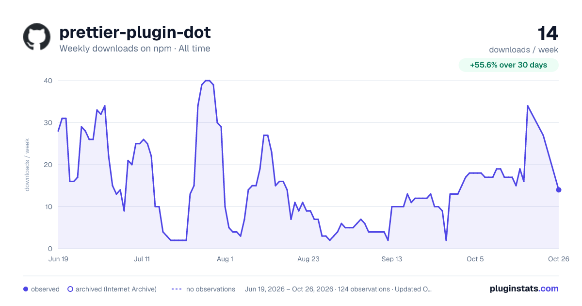 prettier-plugin-dot all-time weekly downloads chart on npm