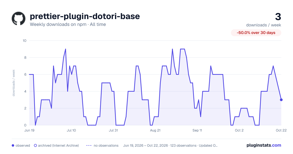prettier-plugin-dotori-base all-time weekly downloads chart on npm