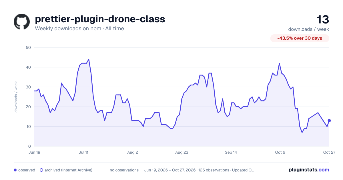 prettier-plugin-drone-class all-time weekly downloads chart on npm