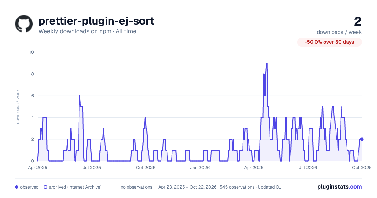 prettier-plugin-ej-sort all-time weekly downloads chart on npm