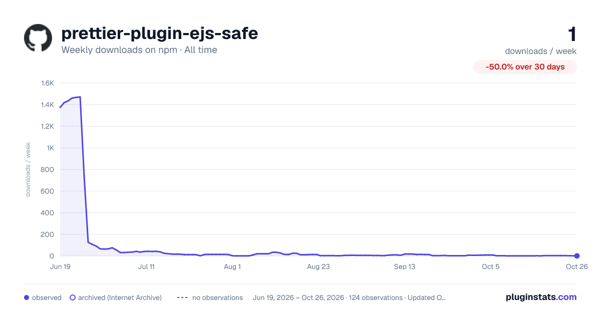 prettier-plugin-ejs-safe all-time weekly downloads chart on npm