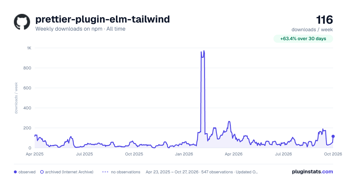 prettier-plugin-elm-tailwind all-time weekly downloads chart on npm