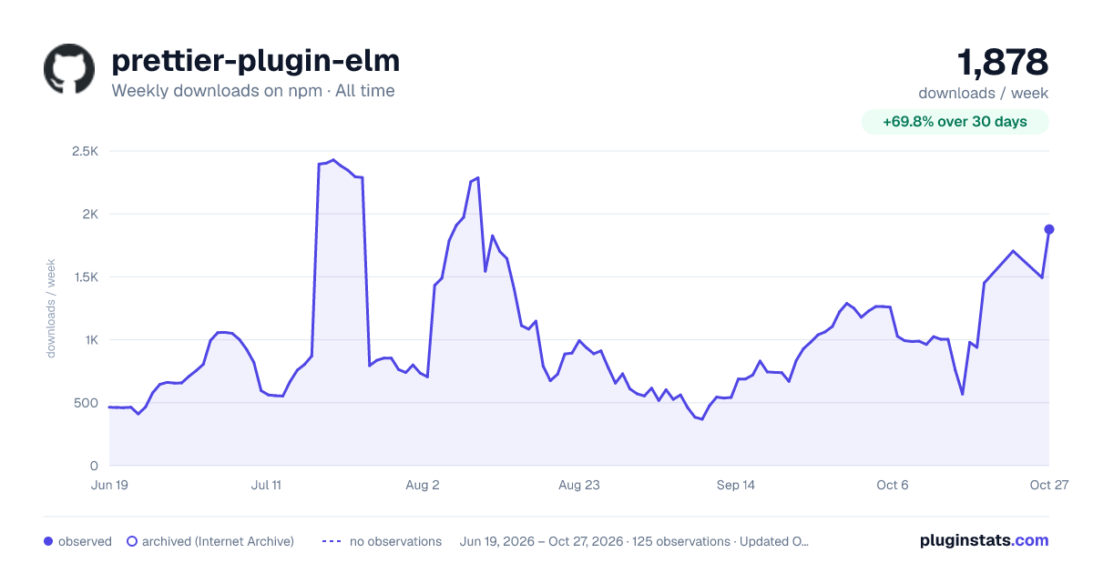 prettier-plugin-elm all-time weekly downloads chart on npm