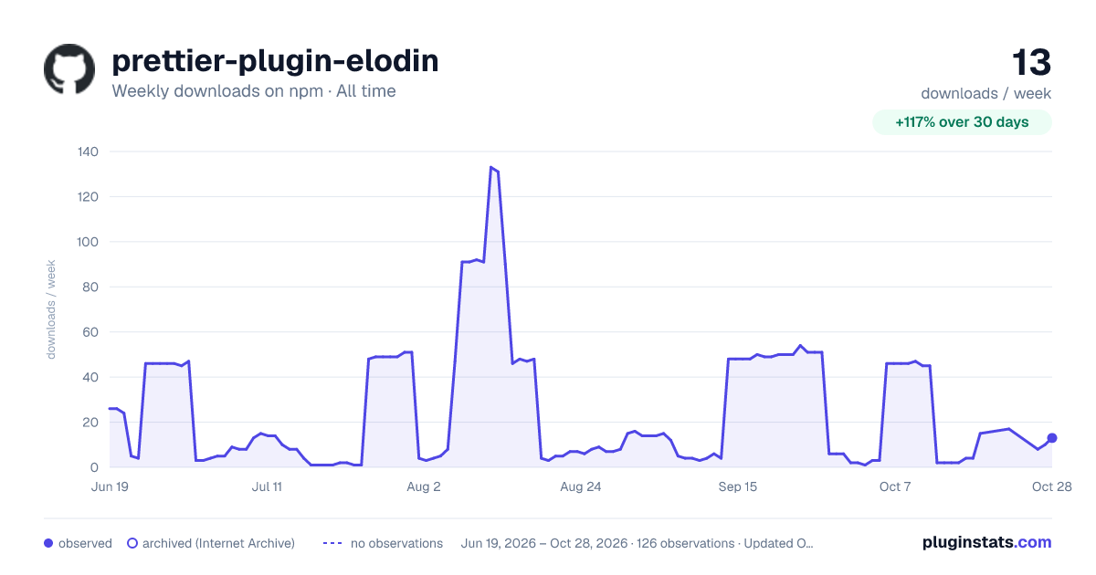 prettier-plugin-elodin all-time weekly downloads chart on npm