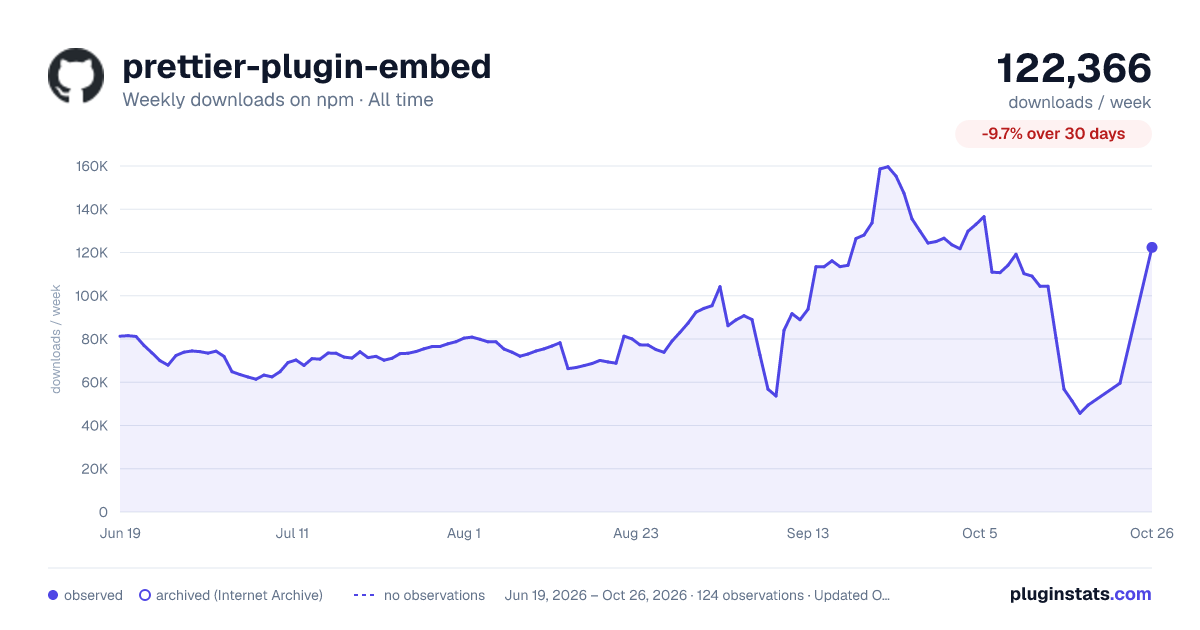 prettier-plugin-embed all-time weekly downloads chart on npm
