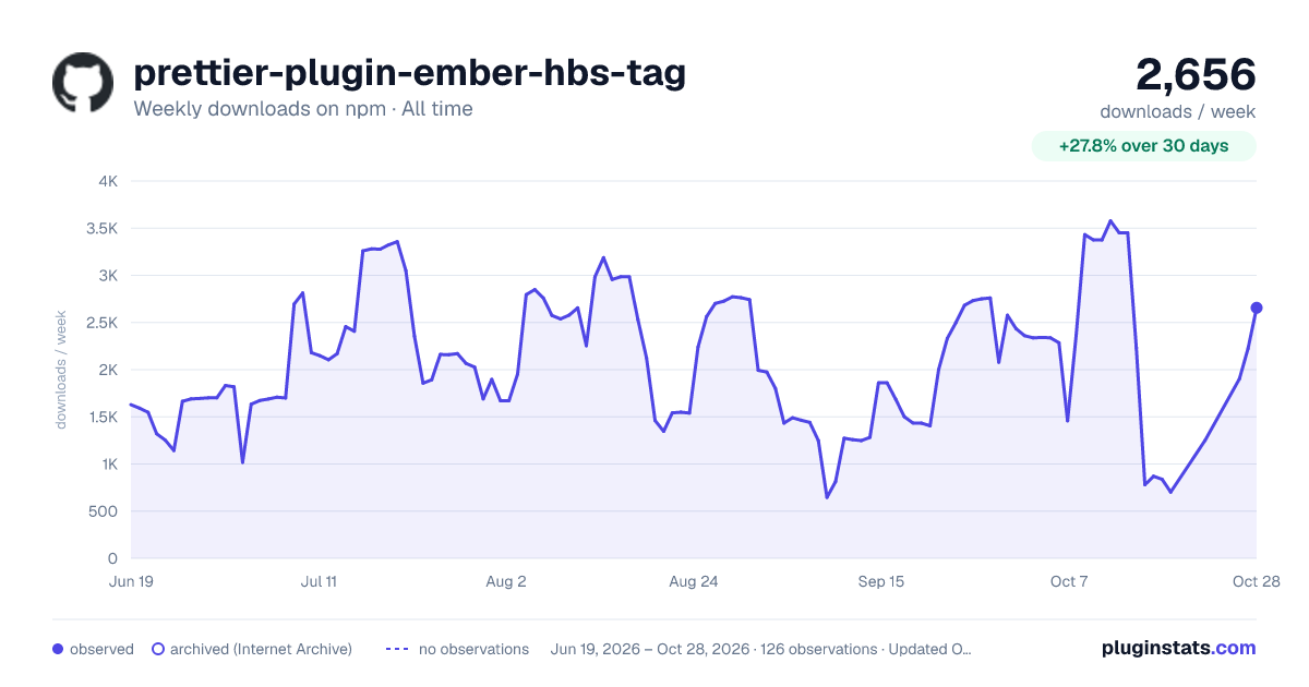 prettier-plugin-ember-hbs-tag all-time weekly downloads chart on npm
