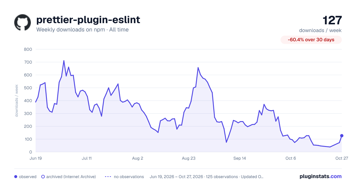 prettier-plugin-eslint all-time weekly downloads chart on npm