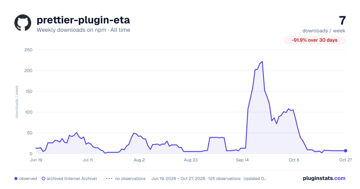 prettier-plugin-eta all-time weekly downloads chart on npm