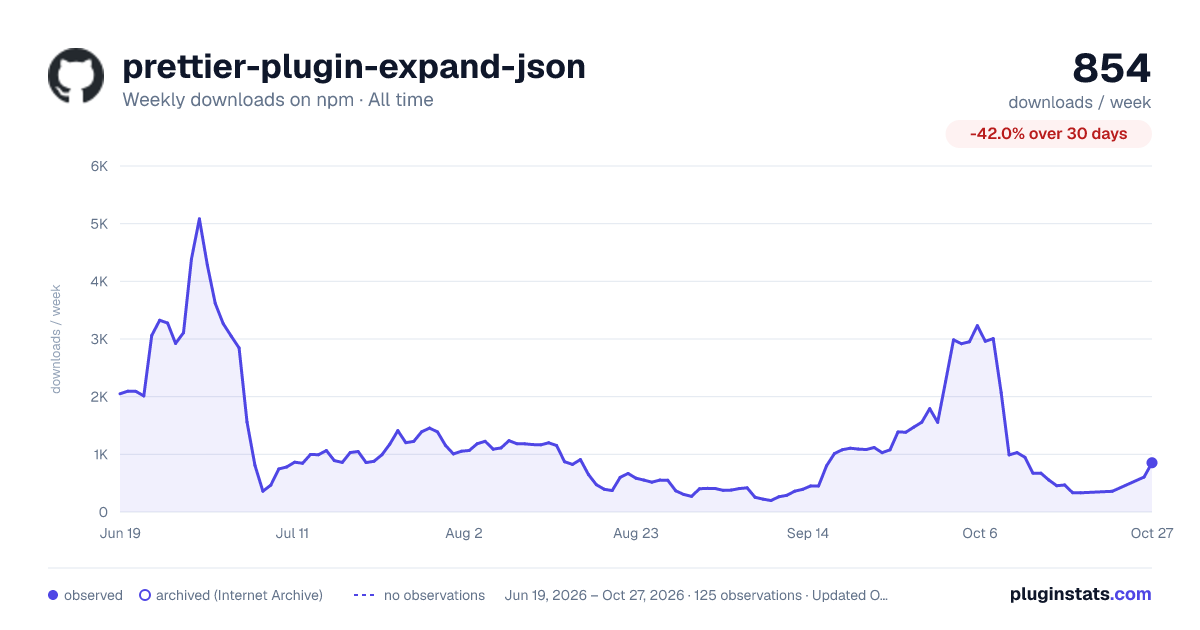 prettier-plugin-expand-json all-time weekly downloads chart on npm