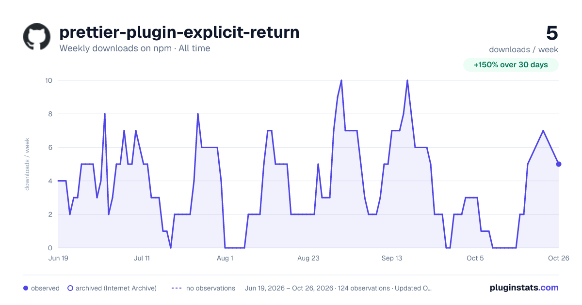 prettier-plugin-explicit-return all-time weekly downloads chart on npm