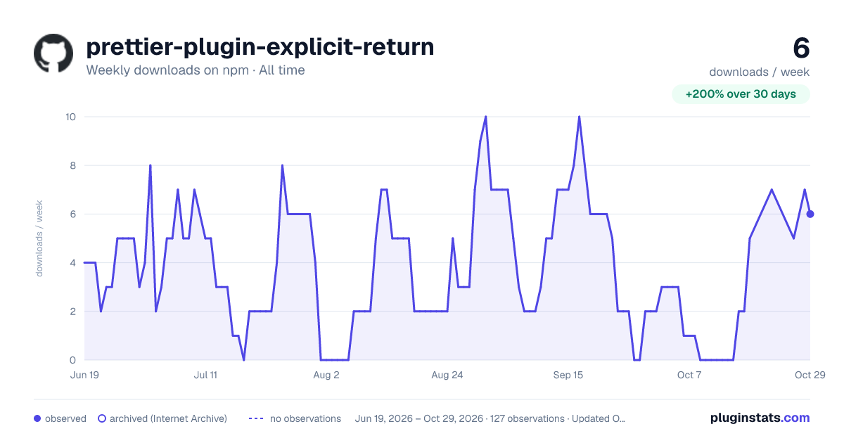 prettier-plugin-explicit-return all-time weekly downloads chart on npm