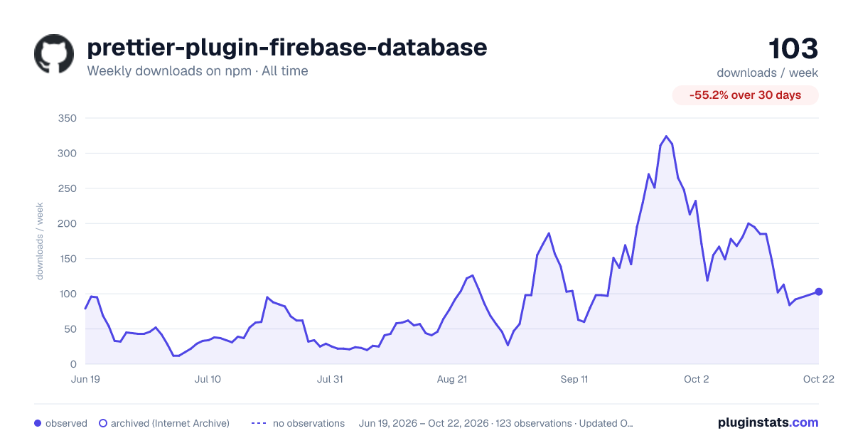 prettier-plugin-firebase-database all-time weekly downloads chart on npm