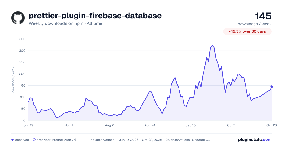 prettier-plugin-firebase-database all-time weekly downloads chart on npm