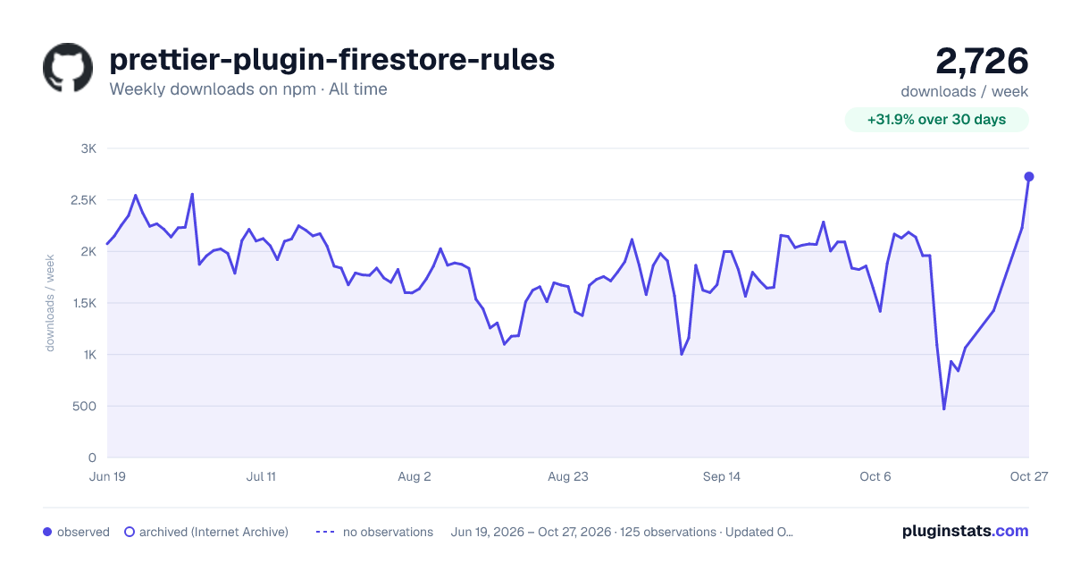 prettier-plugin-firestore-rules all-time weekly downloads chart on npm