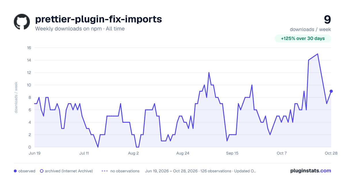 prettier-plugin-fix-imports all-time weekly downloads chart on npm