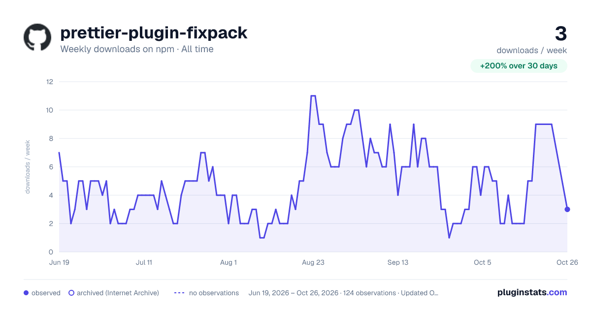 prettier-plugin-fixpack all-time weekly downloads chart on npm