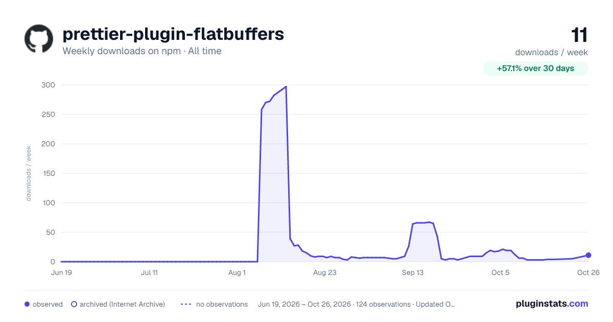 prettier-plugin-flatbuffers all-time weekly downloads chart on npm