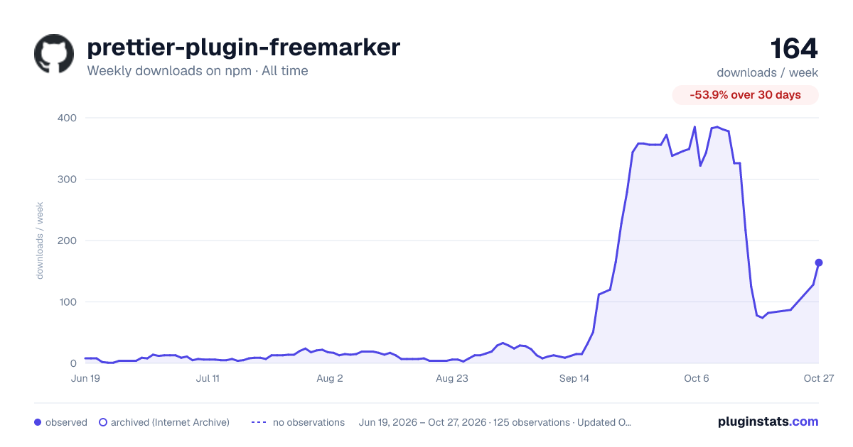 prettier-plugin-freemarker all-time weekly downloads chart on npm