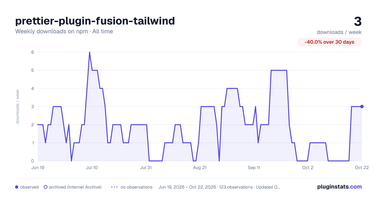prettier-plugin-fusion-tailwind all-time weekly downloads chart on npm